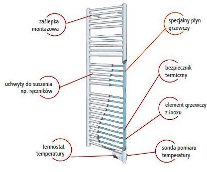 Лестничные радиаторы для ванных комнат 2012 года оснащены автоматическим тепловым предохранителем, предохраняющим их от перегрева