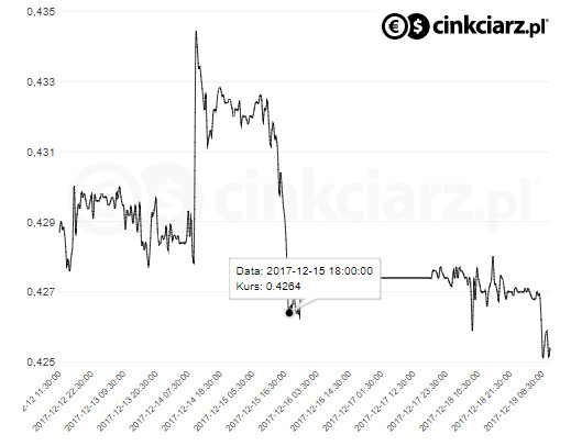 Однако прорыв был только временным, и днем ​​позже, 15 декабря, на фондовом рынке корона даже упала до уровня 0,4264 (в злотых), а в последующие дни продолжала падать (19 декабря утром: 0,425)