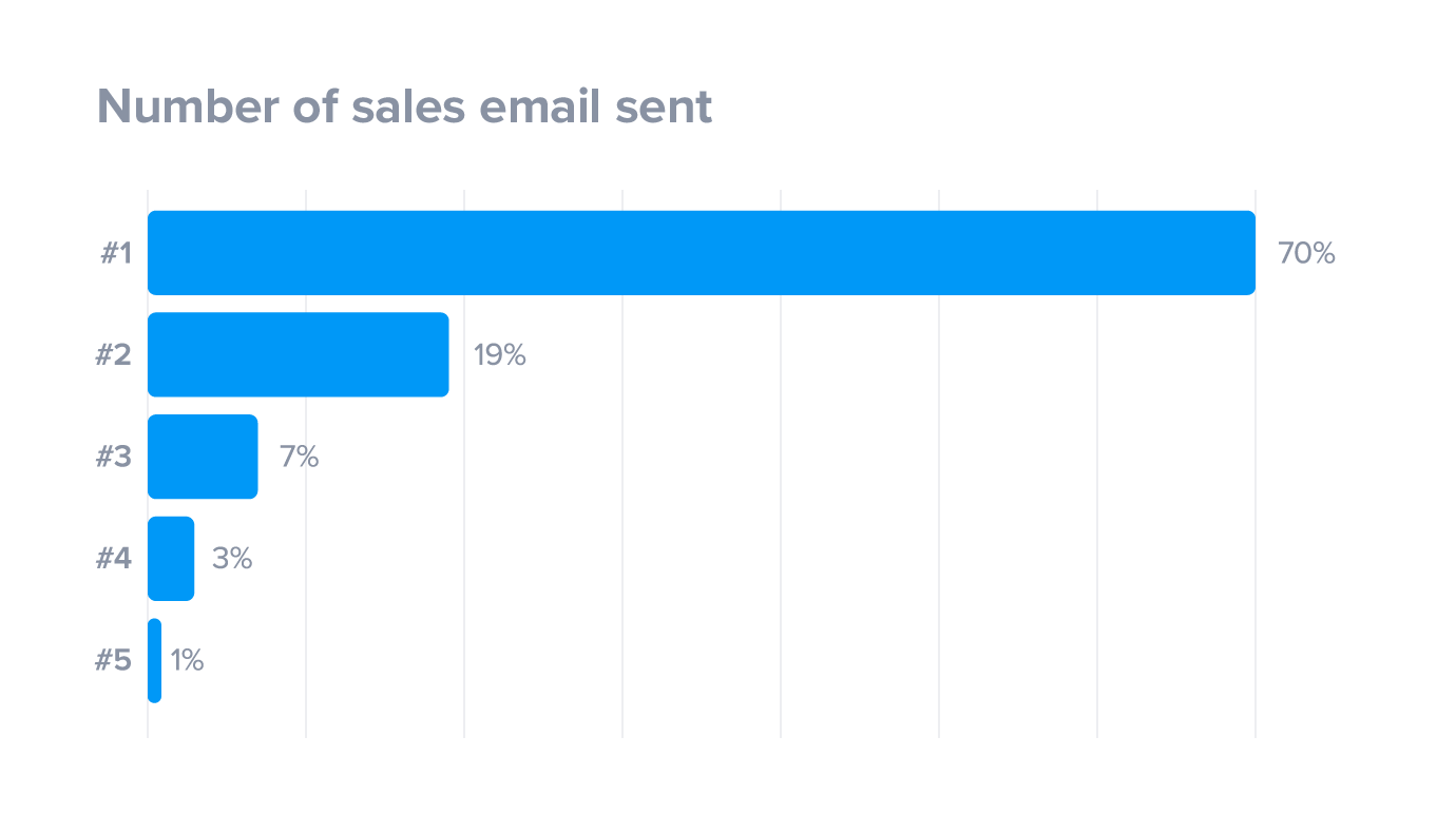 Эти статистические данные еще раз доказывают важность   следить за электронной почтой   после начального шага продаж